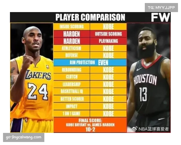 “哈登退役前3万分前景:对比科比同期,难度低于预期” “哈登退役前3万分前景:对比科比同期,难度低于预期”